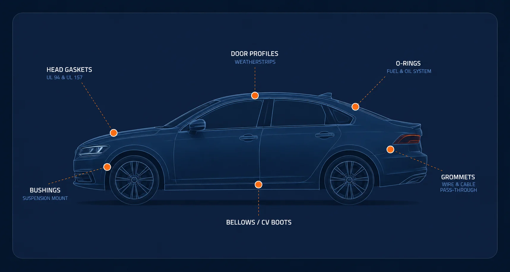 Automotive rubber and plastic components across the vehicle